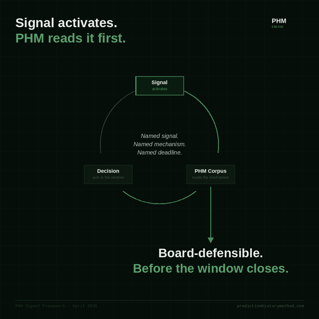PHM Signal Framework — Signal activates, PHM reads it first